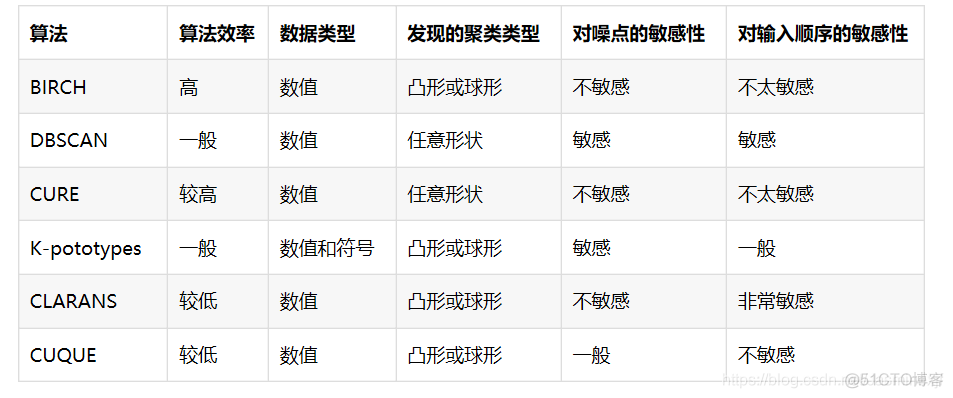 回归分析和聚类分析模型及sql代码 分类 回归 聚类 常用算法_聚类