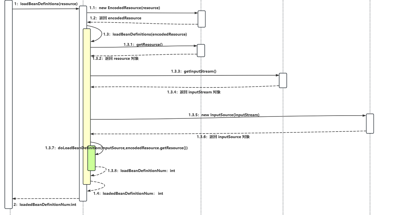 springboot xml请求入参判空 spring加载xml_加载