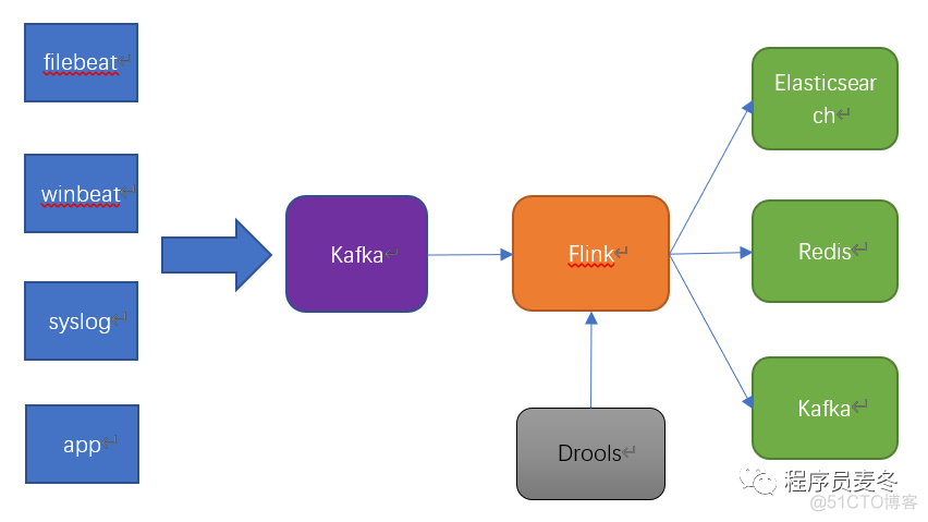 flink jar 规则引擎 flink 规则引擎编排_flink jar 规则引擎