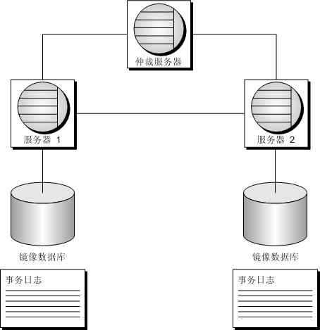 使用的镜像正在同步中 镜像不能用_服务器系统可以镜像不