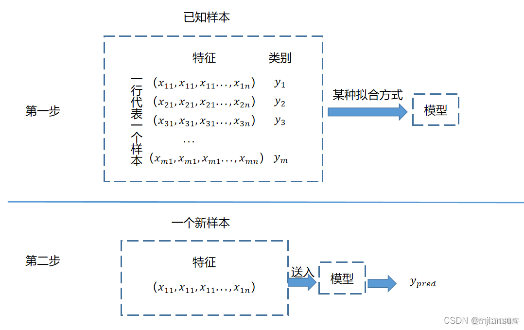 多元Logistic回归模型 多元logistic回归模型拟合信息_回归