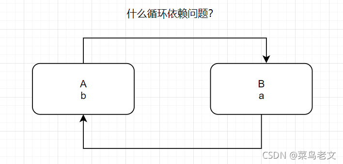 spring的遍历标签 spring如何解决循环,spring的遍历标签 spring如何解决循环_java,第1张