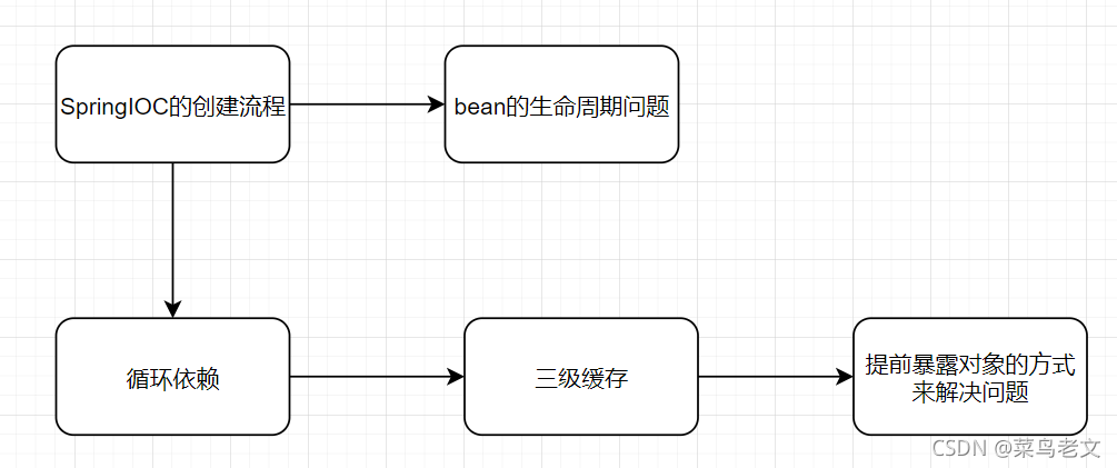 spring的遍历标签 spring如何解决循环,spring的遍历标签 spring如何解决循环_实例化_06,第6张