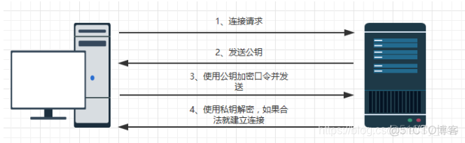 springboot SSL 公共密钥过弱 ssh公钥登录原理_root用户