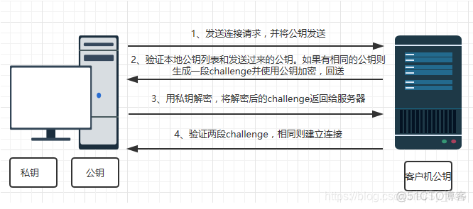 springboot SSL 公共密钥过弱 ssh公钥登录原理_linux_02