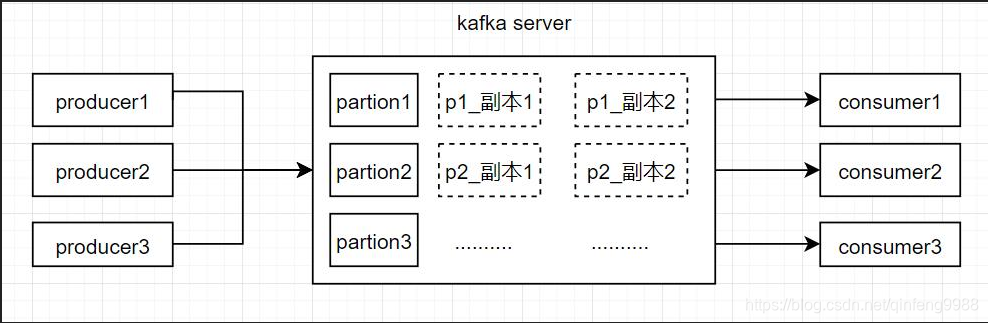 kafka 消息挤压怎么处理 kafka如何确保消息不丢失_java