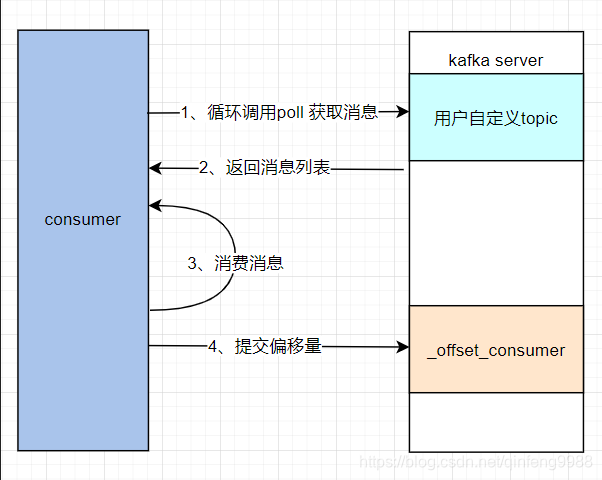 kafka 消息挤压怎么处理 kafka如何确保消息不丢失_配置项_02