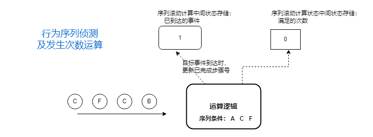 flink 动态端口 flink 动态规则_大数据_05