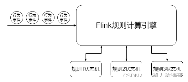 flink 动态端口 flink 动态规则_实时项目_10