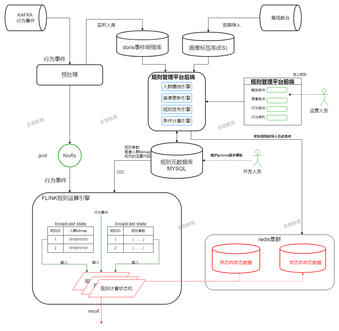 flink 动态端口 flink 动态规则_flink_11