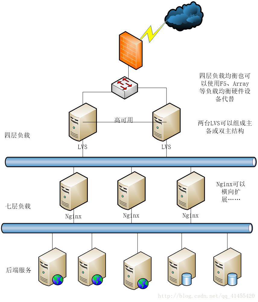 nginx 负责均衡 nginx负载均衡架构,nginx 负责均衡 nginx负载均衡架构_运维,第1张