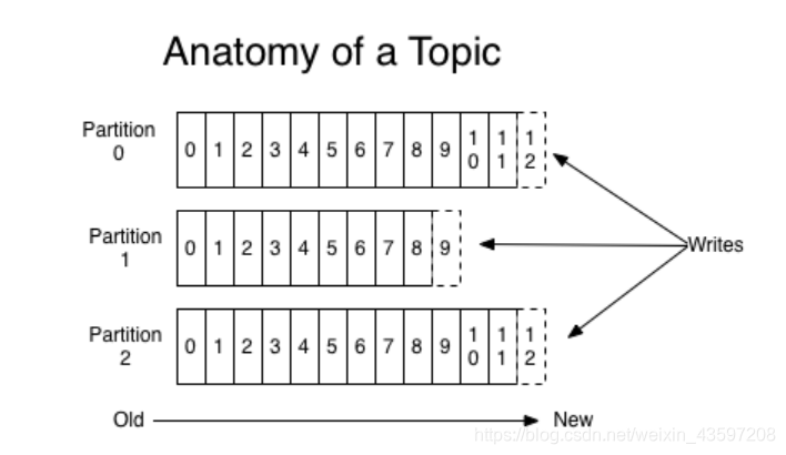 kafkat同一个topic中不同clientId和不同的group可以消费同一个消息吗 kafka多个topic_kafka_02