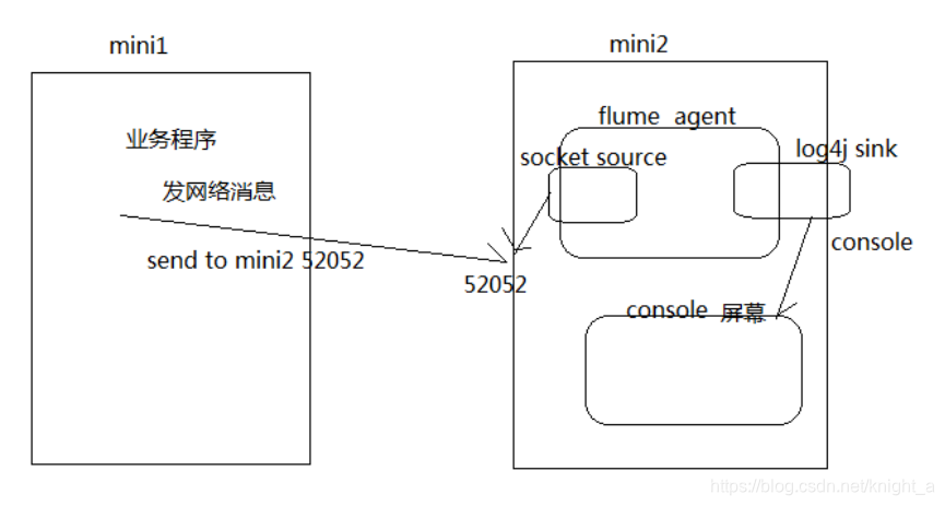 flume采集中如何自定义source flume采集日志文件的格式,flume采集中如何自定义source flume采集日志文件的格式_配置文件_04,第4张