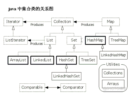 容器和集群是一样的吗 容器和集合的区别_数据结构