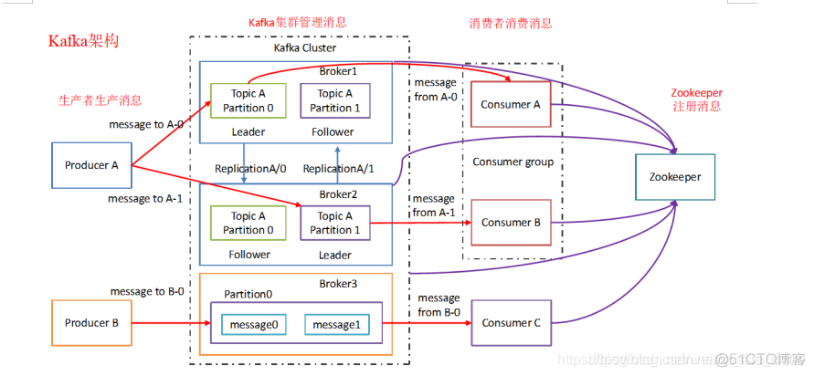 kafka验证失败 kafka has no active member_缓存_03