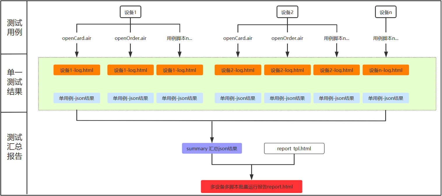 airtest 脚本 airtest脚本打包 ios_测试用例