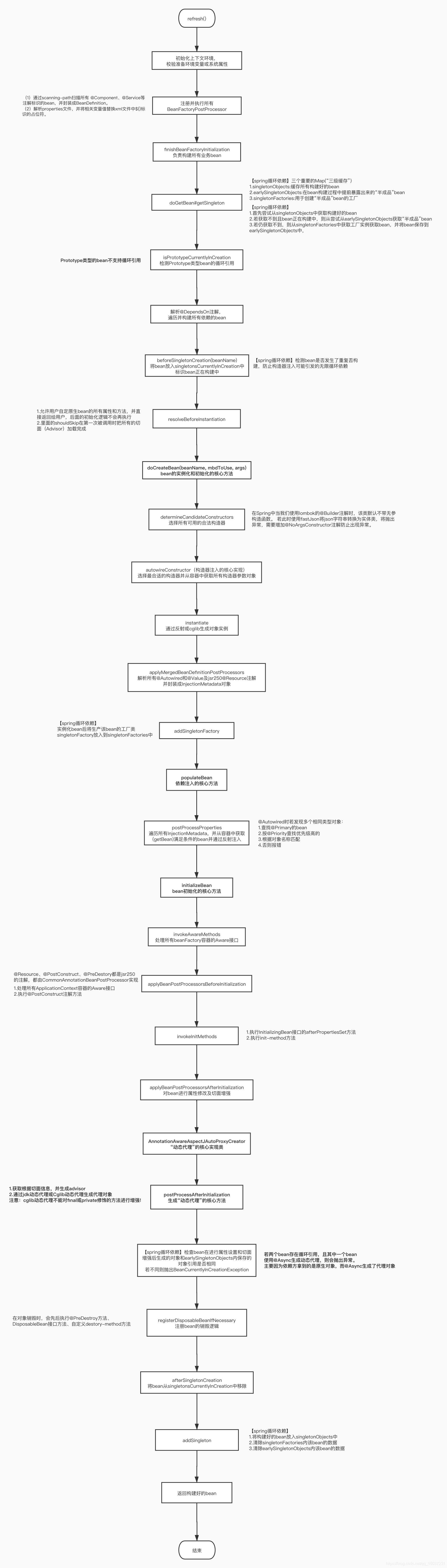 springboot实例化顺序设置 spring实例化和初始化_refresh_06