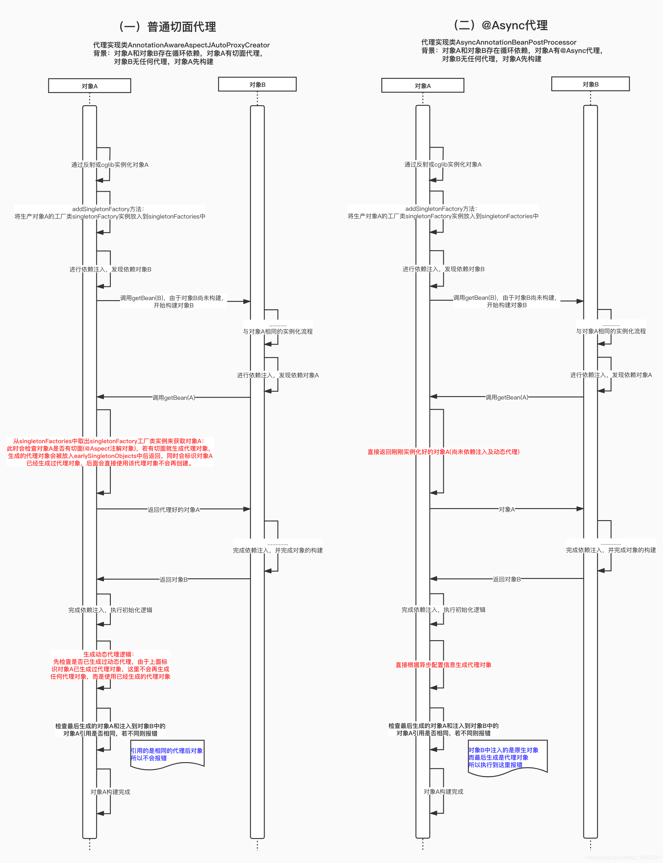 springboot实例化顺序设置 spring实例化和初始化_spring循环依赖_45