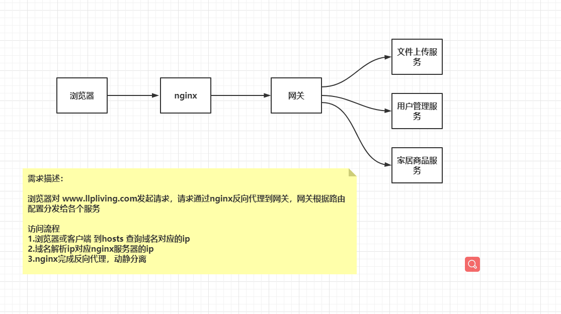 nginx实现网关 nginx配置网关_nginx实现网关