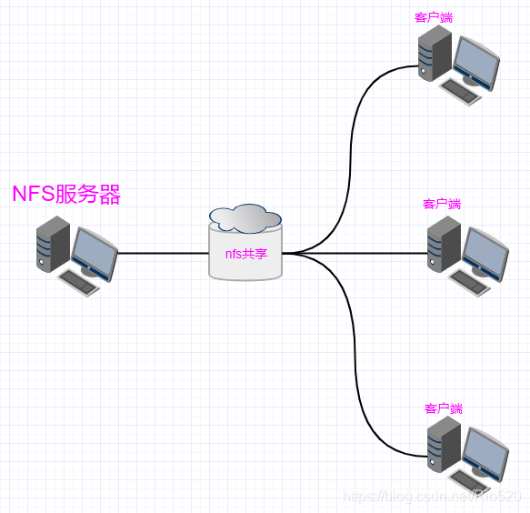 nfs4使用的端口号 nfs默认端口号是多少_nfs4使用的端口号_02