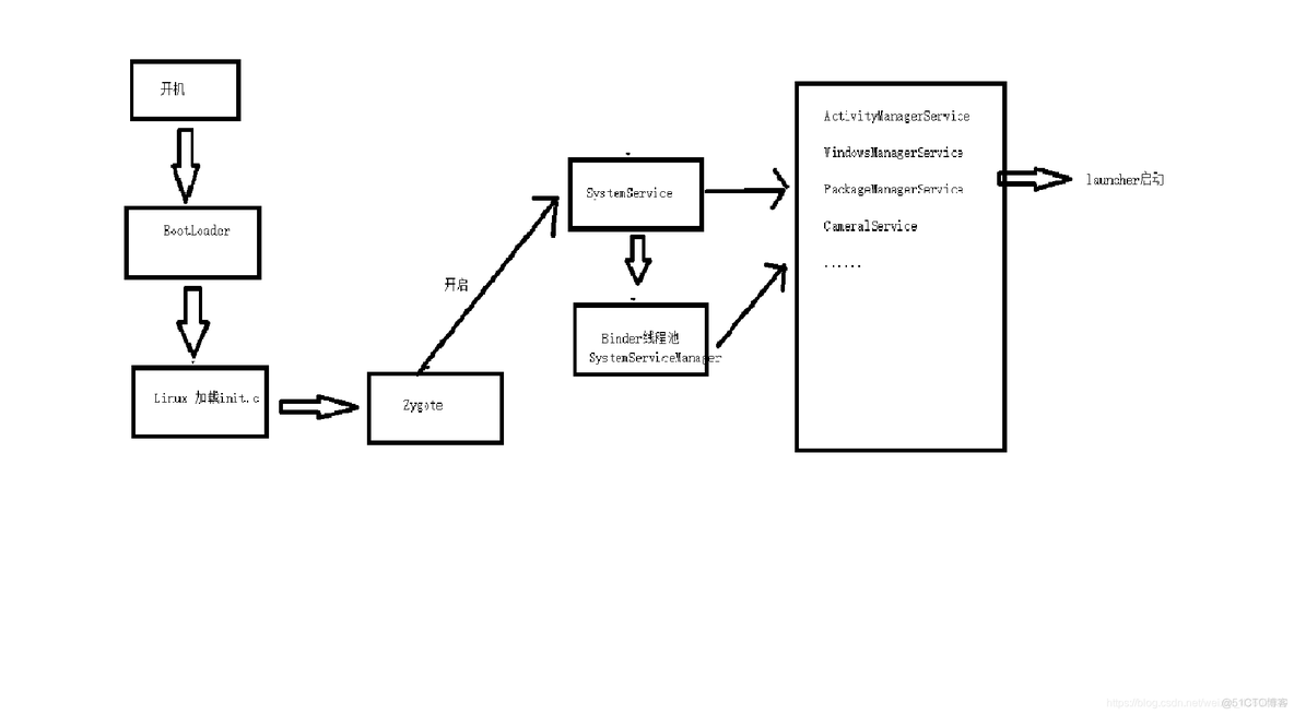 在安卓上使用QProcess启动app android app启动流程分析_在安卓上使用QProcess启动app