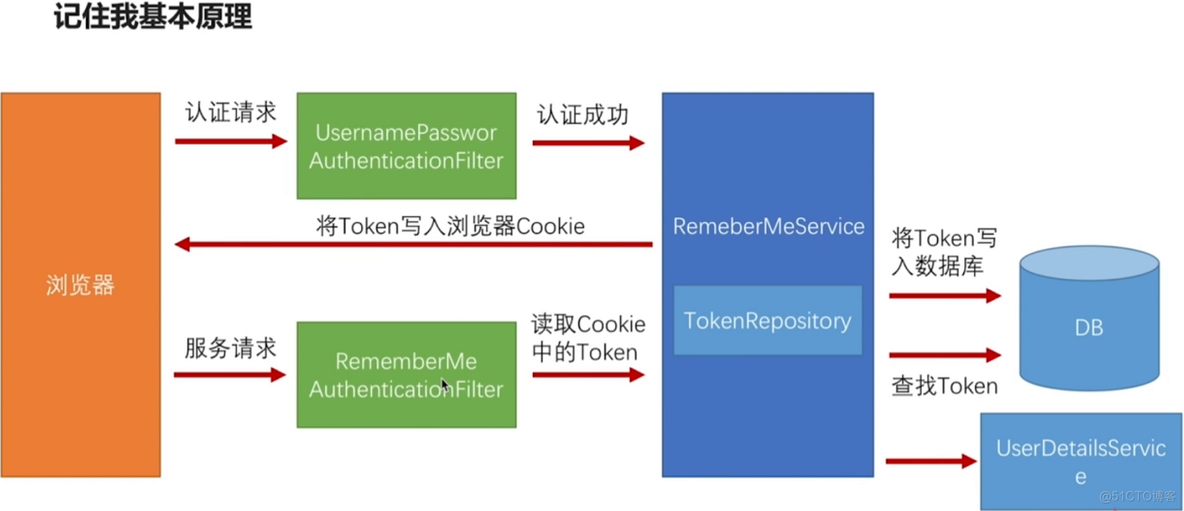 springboot用户忘记密码 springboot记住登录_springboot用户忘记密码