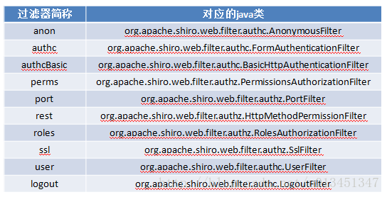 spring3 整合hibernate4 spring整合shiro_xml