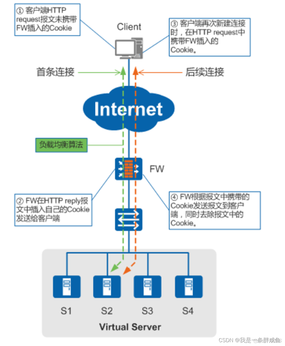 ECMP负载均衡 智能网卡 服务器网卡负载均衡_安全