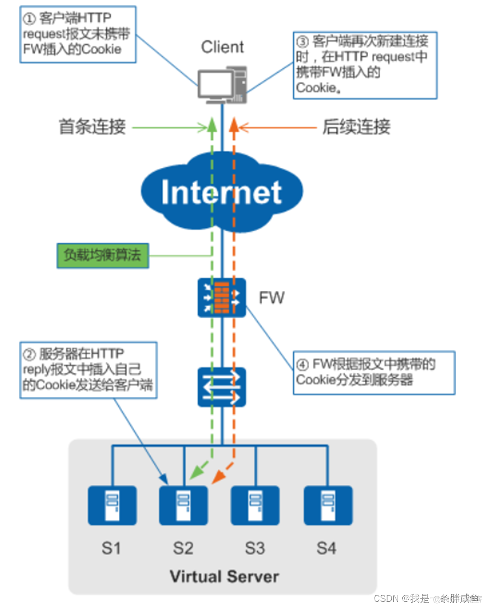 ECMP负载均衡 智能网卡 服务器网卡负载均衡_服务器_02