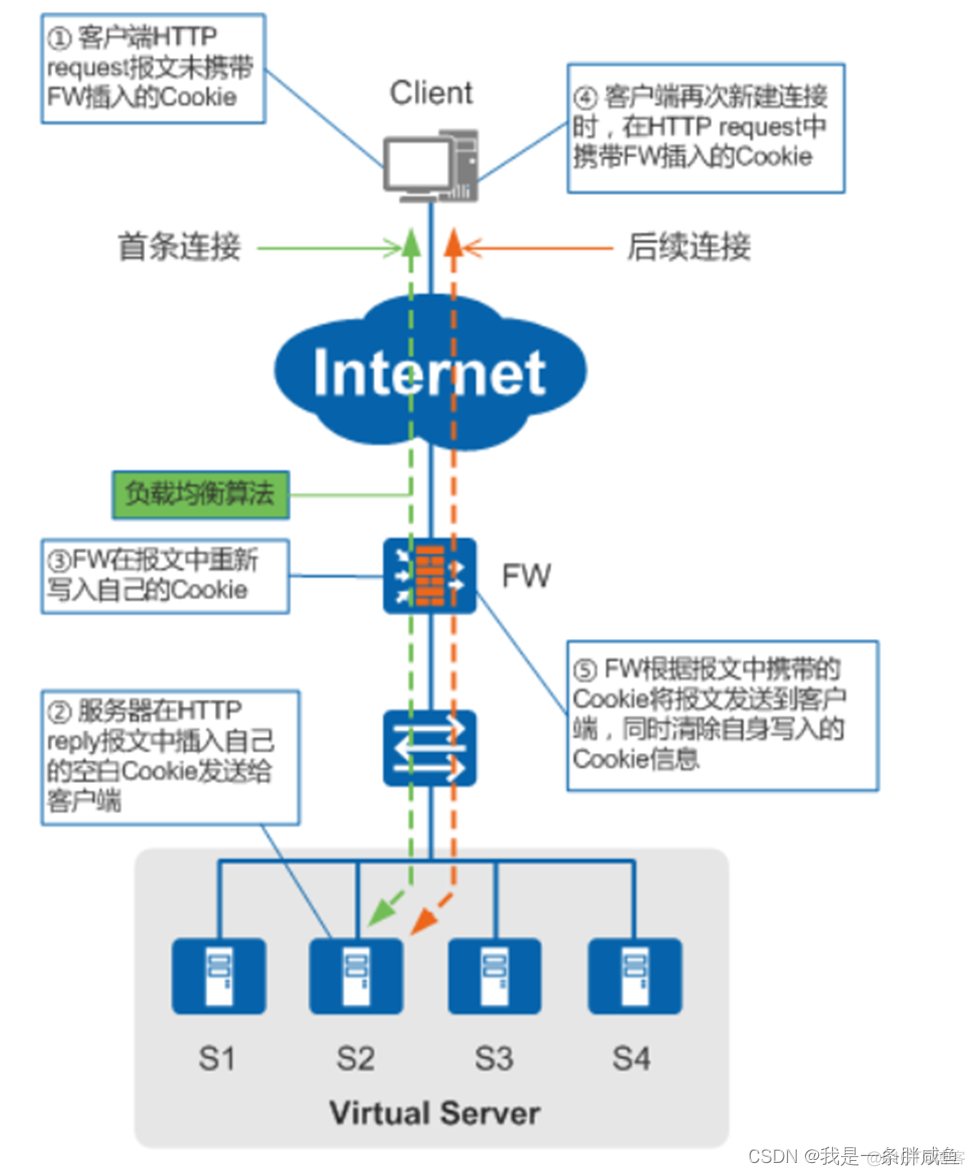 ECMP负载均衡 智能网卡 服务器网卡负载均衡_服务器_03