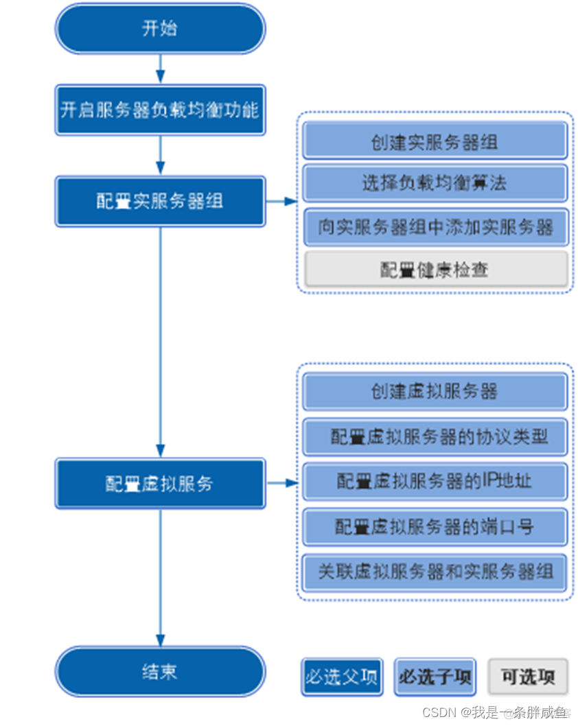 ECMP负载均衡 智能网卡 服务器网卡负载均衡_负载均衡_05