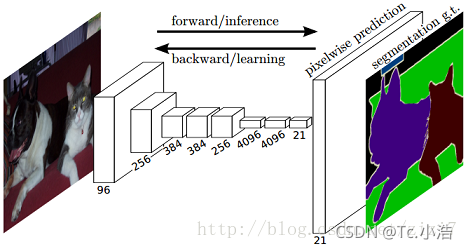 transformer用于语义分割 语义分割fcn_网络