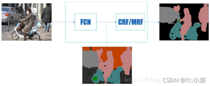 transformer用于语义分割 语义分割fcn_全连接_02