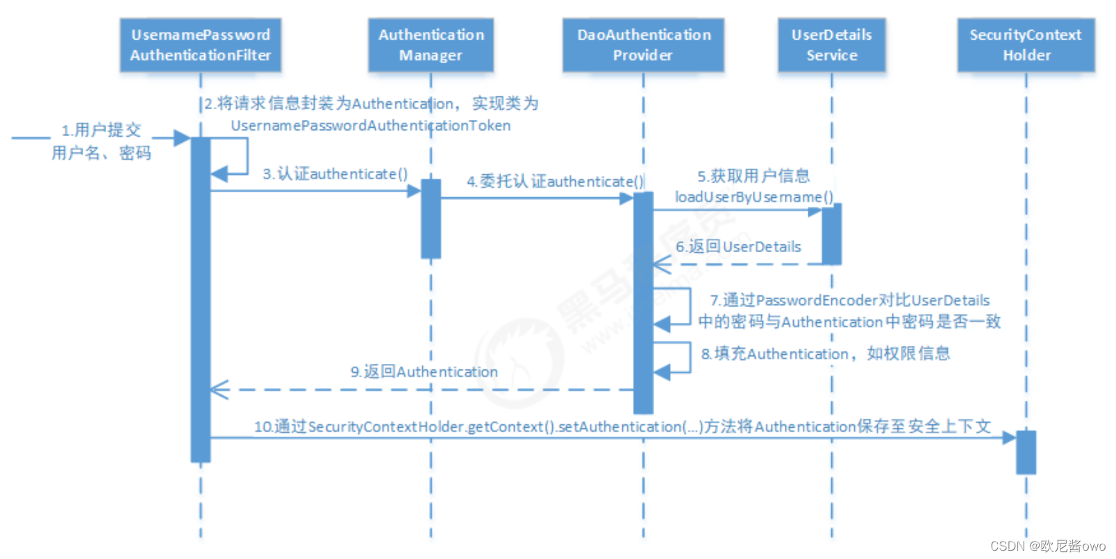 springboot 接口白名单的文件 spring security 白名单规则_java