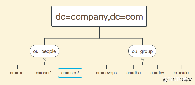 ldap入门教程 ldap配置详解_php