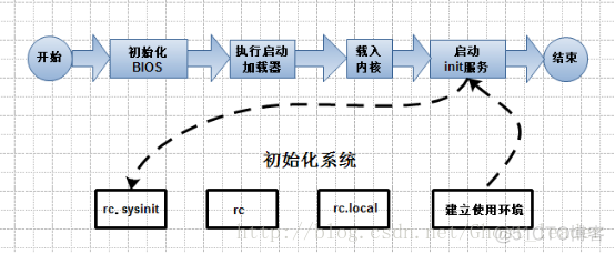 centos6配置prometheus自启动 centos6启动过程_运维_03