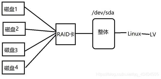 centos 7加入LDAP centos7raid_磁盘阵列_02