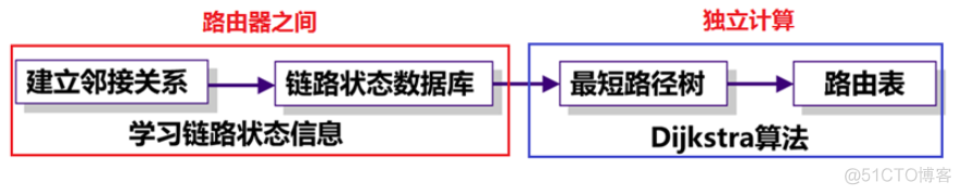 ospf协议通配符 ospf协议使用_OSPF