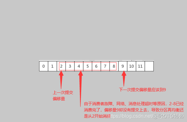 golang kafka同步消息和异步消息 kafka的同步和异步commit_System