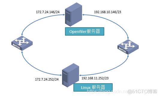 centos  7  多路径 配置加载 centos多路径软件_centos  7  多路径 配置加载