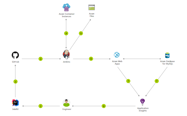 Azure DevOps Server 卡顿 azure devops使用_Jenkins_06