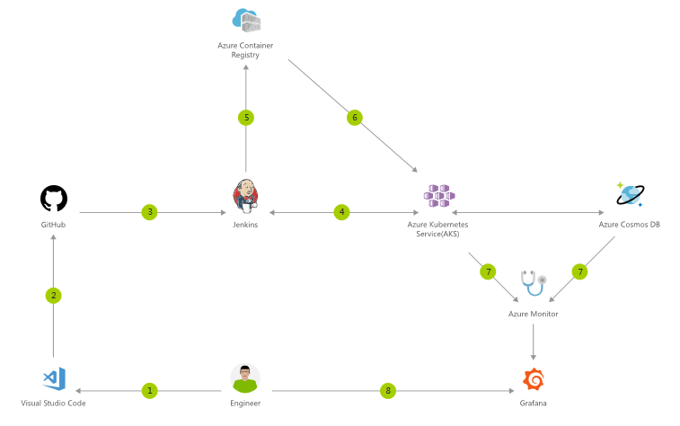 Azure DevOps Server 卡顿 azure devops使用_Azure_08