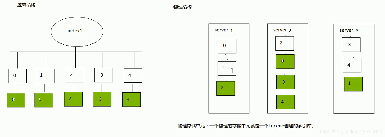 es集群unassigned_shards es集群的作用_elasticsearch