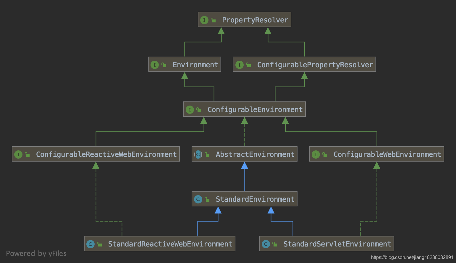 springboot velocity使用 springboot environment_spring