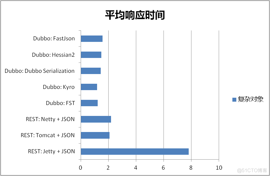 dubbo 序列化踩坑 dubbo 序列化方式_dubbo 序列化踩坑_02