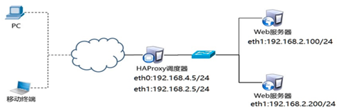 haproxy option nolinger作用 haproxy -f_客户端