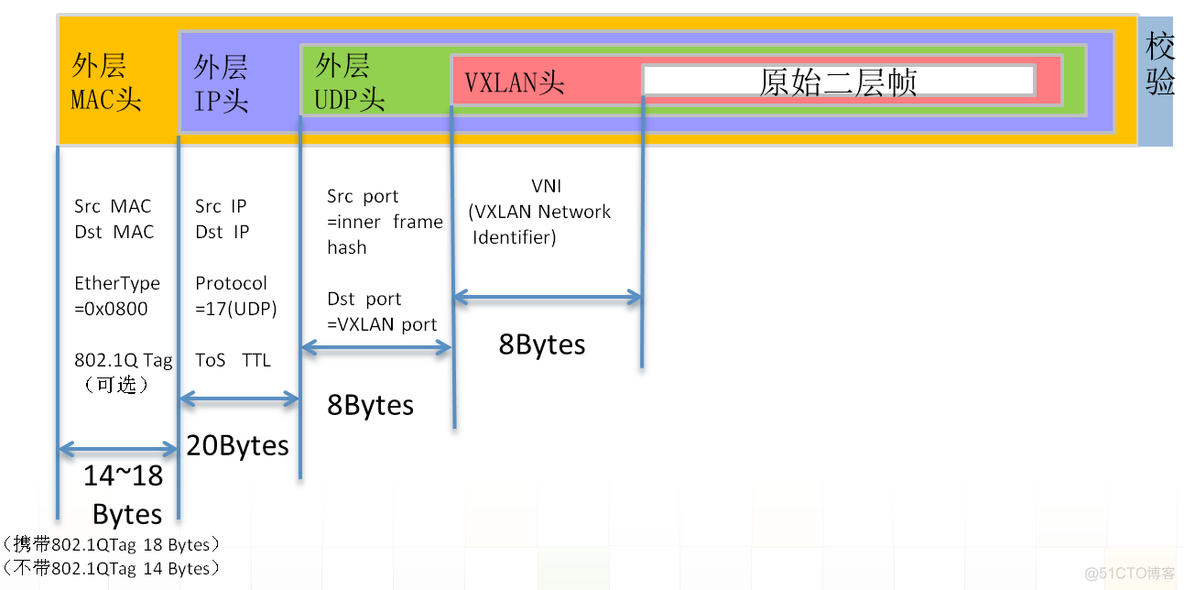 VXLAN建立隧道的方式 vxlan隧道封装_运维