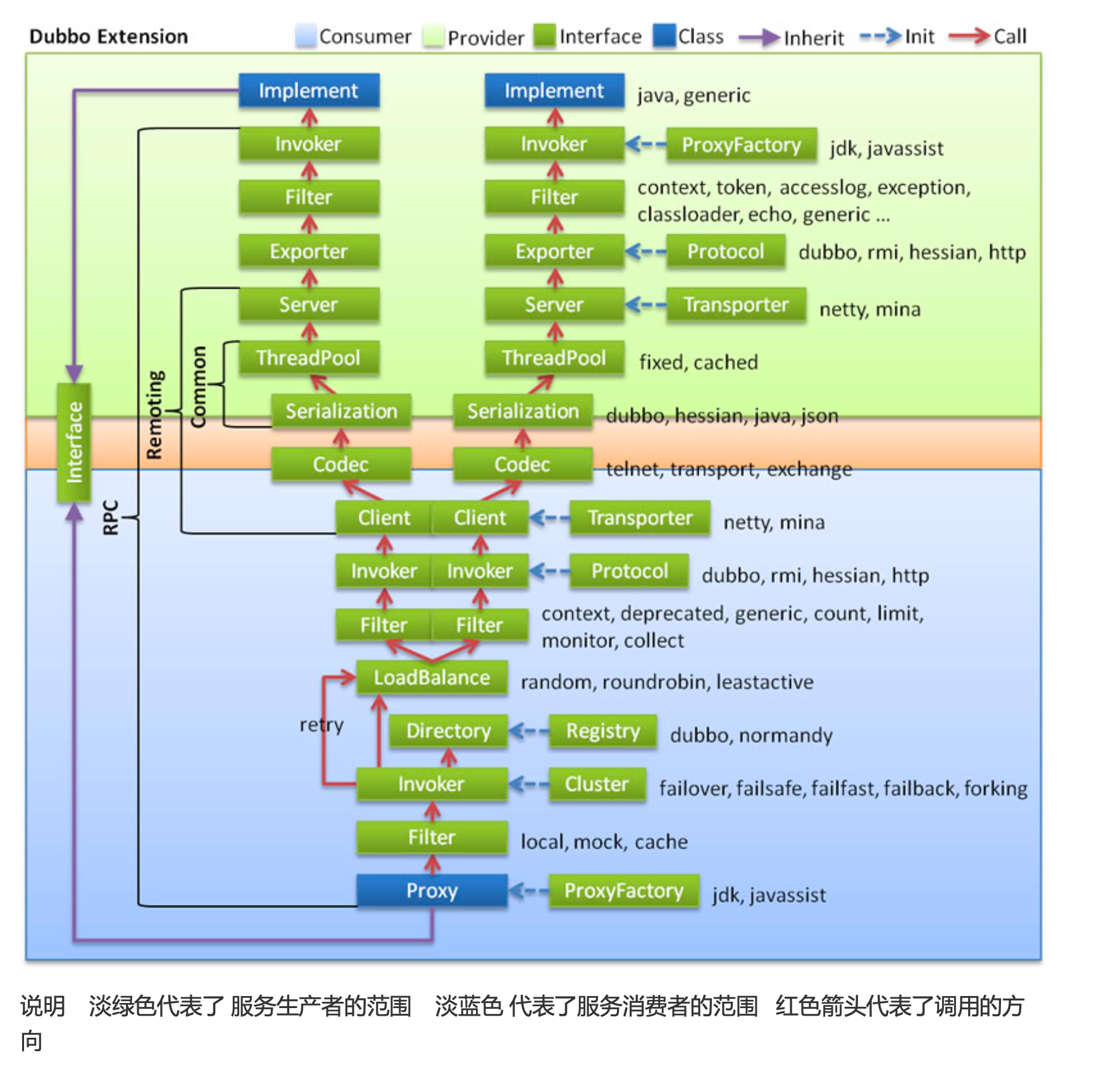 alibaba dubbo 同步调用 dubbo服务之间相互调用,alibaba dubbo 同步调用 dubbo服务之间相互调用_大数据_02,第2张