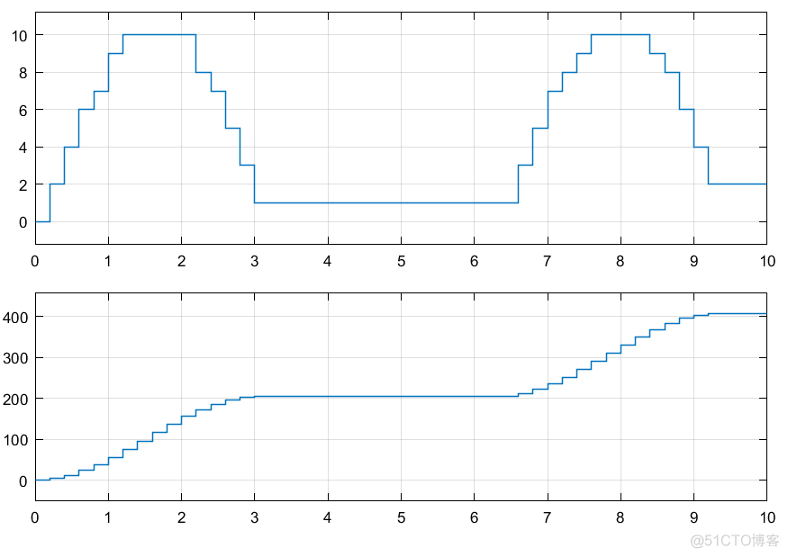 sigmoid函数能否模拟阶跃 simulink 阶跃_Simulink_15