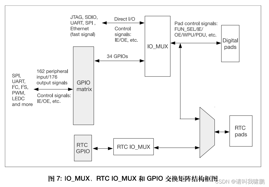 esp32的io输入输出模式有多少种 esp32 io数量_#define